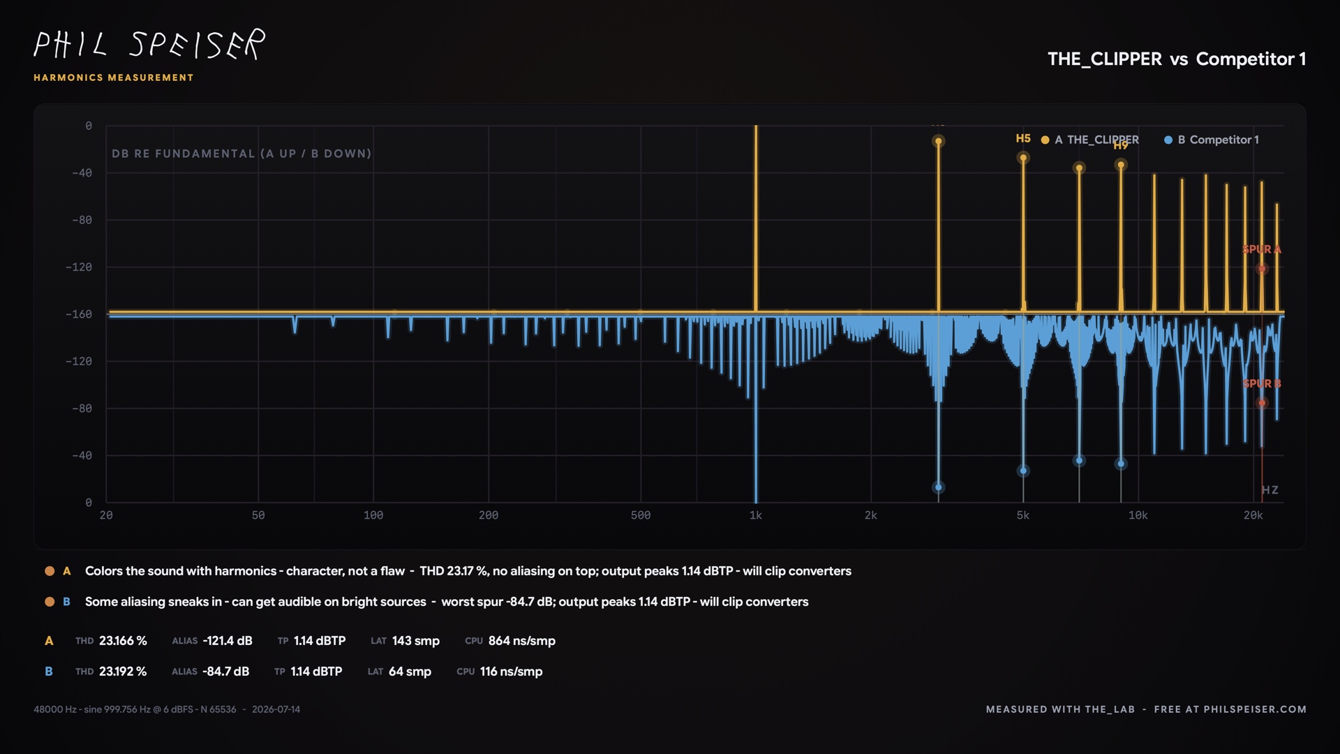 THE_CLIPPER vs a rival clipper at 1 kHz — identical harmonics, but THE_CLIPPER's noise floor is flat and silent while the rival's is packed with aliasing