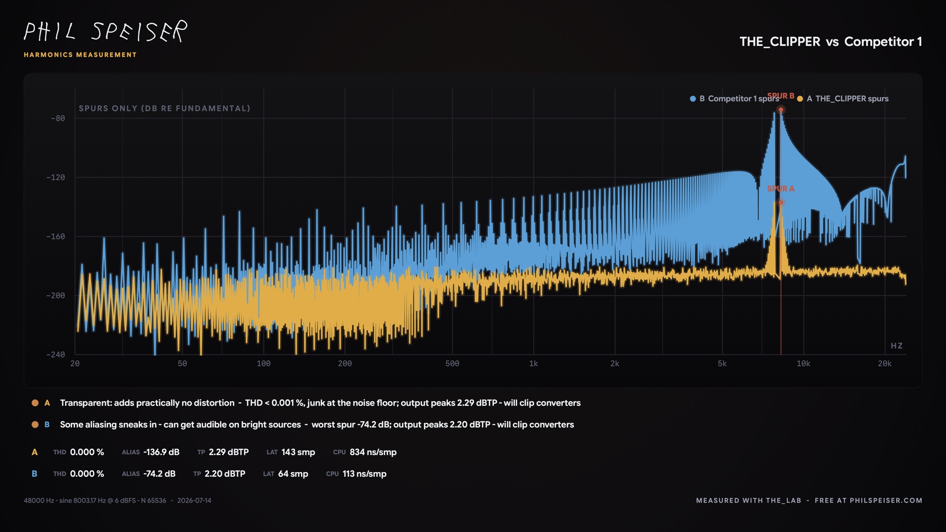 THE_CLIPPER vs a rival clipper, spurs-only measurement showing THE_CLIPPER's aliasing floor sitting ~60 dB lower across the spectrum