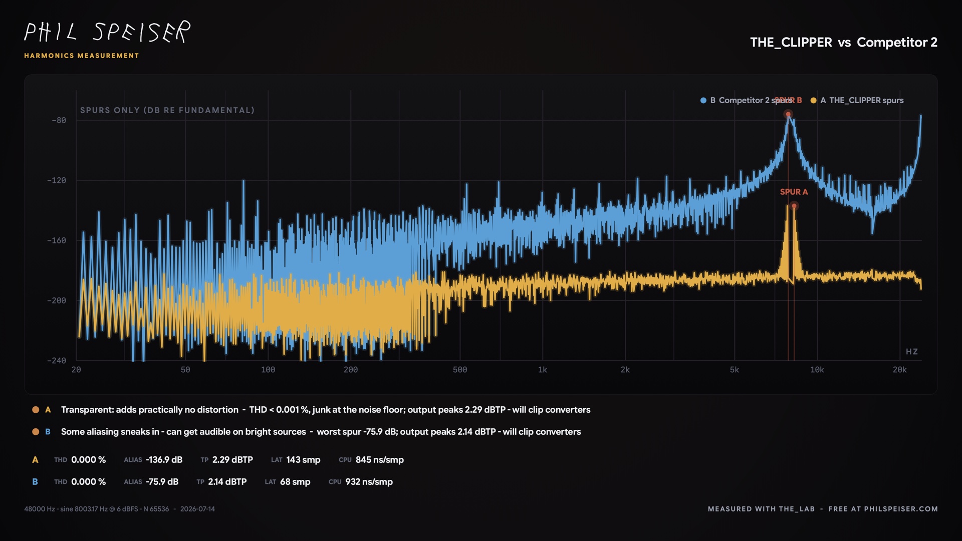 Spurs-only view at 8 kHz — THE_CLIPPER versus the second rival, showing the same ~60 dB aliasing gap
